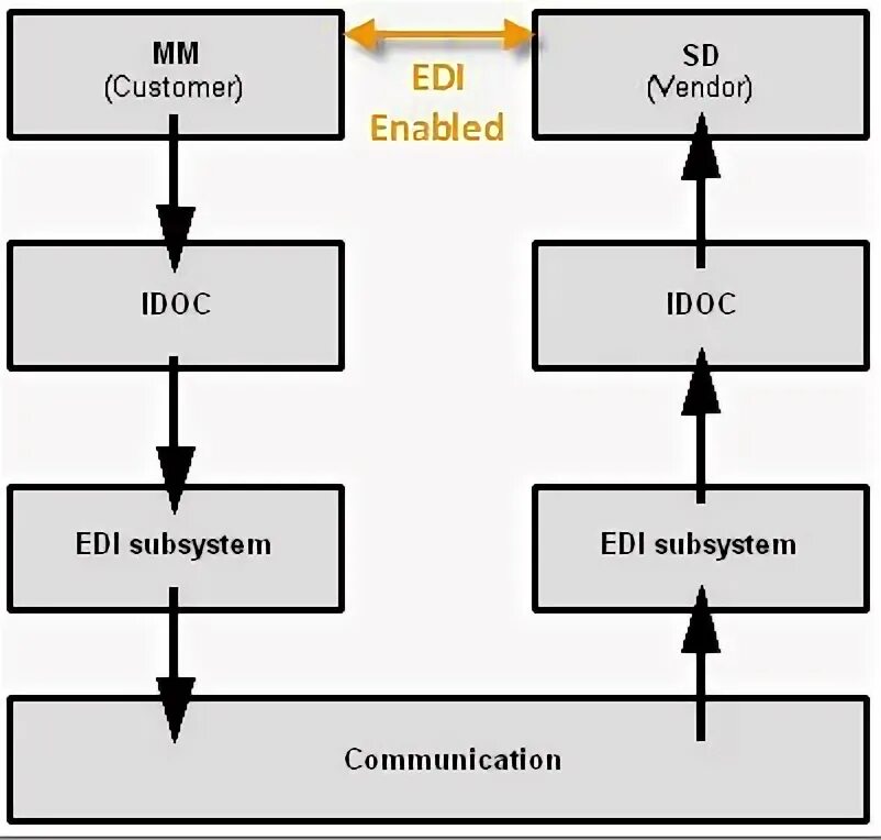 Type vendor model