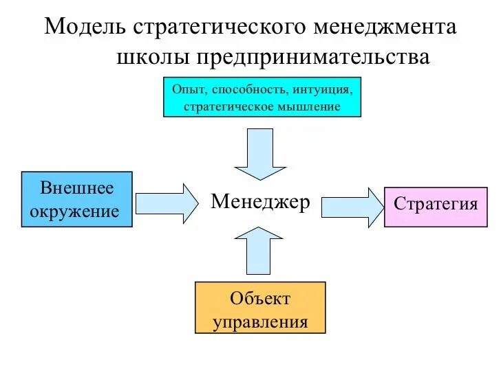 Стратегии управления школой. Школа предпринимательства стратегический менеджмент. Модель стратегического менеджмента. Школы стратегического управления. Школы стратегического менеджмента.