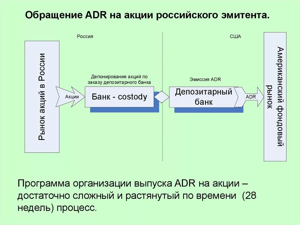 Конвертации вкладов. Схема выпуска адр. ADR акции. ADR акции расписки. Схема обращения адр.