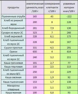 Сколько клетчатки в геркулесе