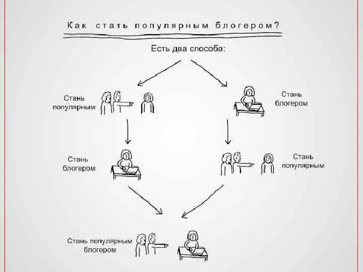 Как стать знаменитой в жизни. Как стать популярной. Как стать блоггером. Как стать популярным блогером. Схема как стать популярным.