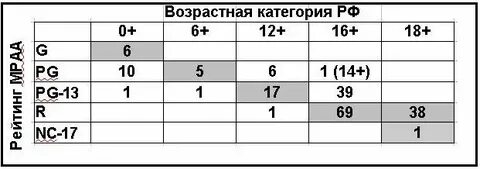 Американское возрастное ограничение