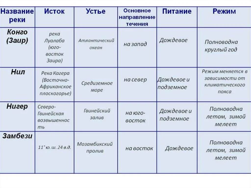 Характер течения воды. Исток направление течения Устье длина главной реки Конго. Исток реки Конго в Африке таблица. Реки Африки таблица по географии 7 класс. Сравнительная характеристика рек Африки таблица.