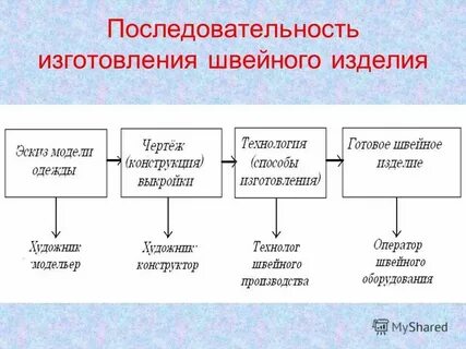 Процесс производства направлен на создание