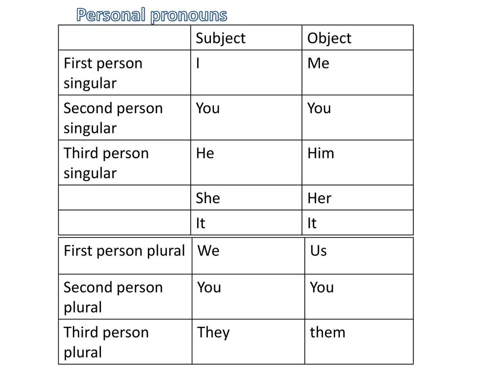 Personal pronouns в английском. Личные (personal pronouns). Personal pronouns (личные местоимения). Местоимения английский личные (personal pronouns).