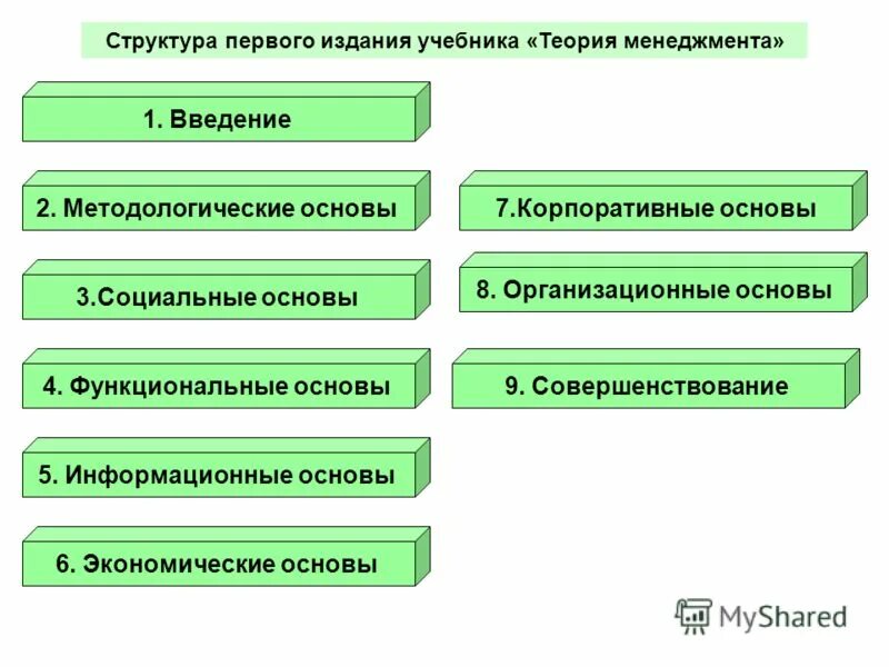 Теория менеджмента тест