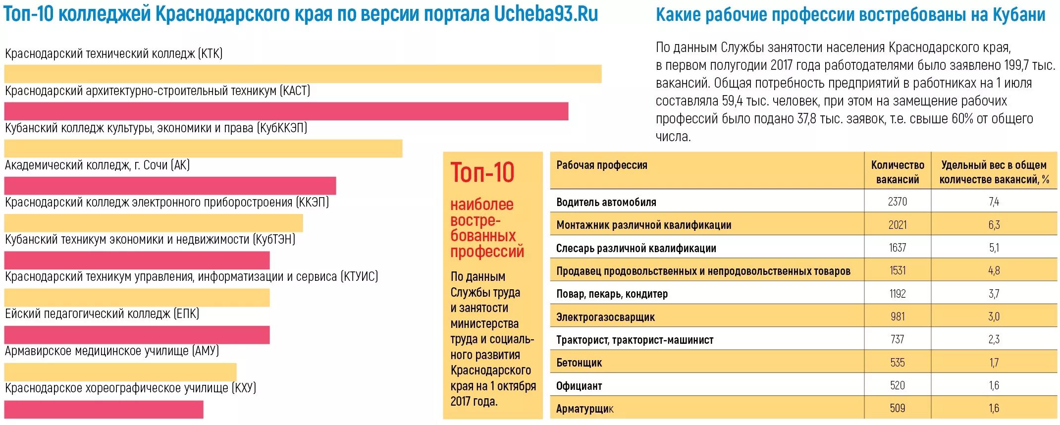 Профессии Краснодарского края. Самые востребованные профессии в Краснодарском крае. Самые востребованные профессии в Краснодаре. Какие профессии есть в Краснодарском крае.