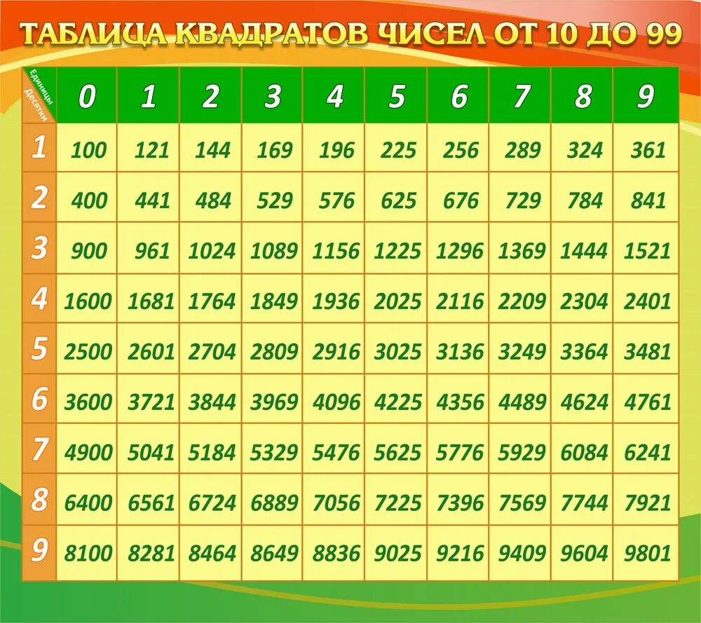 1 9 квадрат какого числа. Таблица квадратов от 1 до 99. Таблица квадратов чисел до 99. Таблица квадратов чисел от 10 до 99. Таблица квадратов до 20.