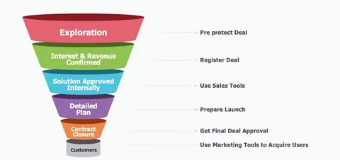 Solution sales