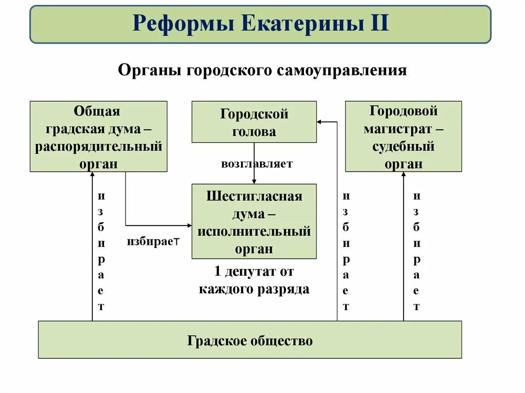 Органы МСУ при Екатерине 2. Реформа городского управления Екатерины 2. Городская реформа Екатерины 2 1785. Городское самоуправление Екатерины 2.