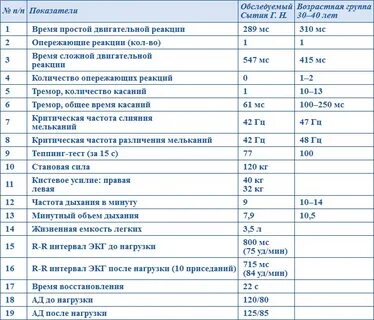 Возраст 75