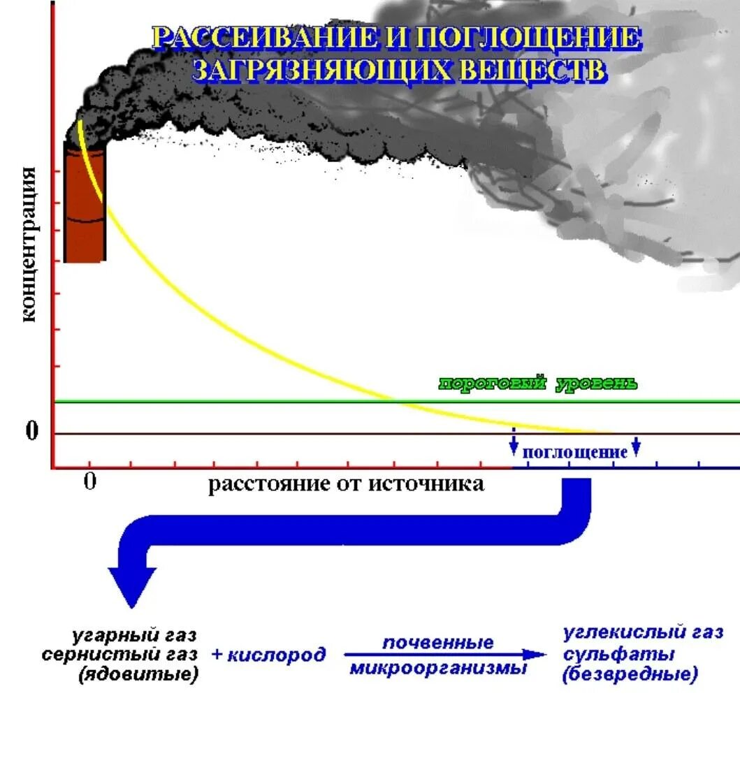 Рассеивание выбросов в атмосфере. Рассеивание газовых примесей в атмосфере. Рассеяние загрязняющих веществ из дымовой трубы. Схема рассеивания загрязняющих веществ в атмосферу. На каком расстоянии от трубопроводов с кислородом