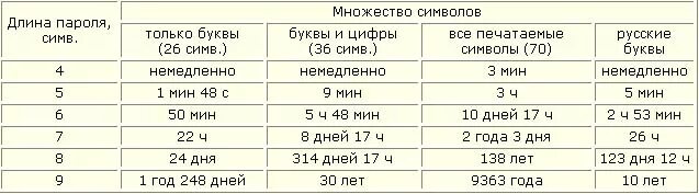 Подобрать 4 значный пароль из цифр