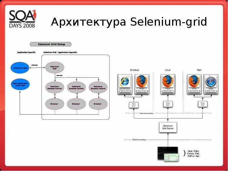 Автоматизация тестирования selenium. Selenium grid. the structure of selenium application. задание инфраструктура проекта selenium выберите все верные утверждения. the structure of selenium consumption.