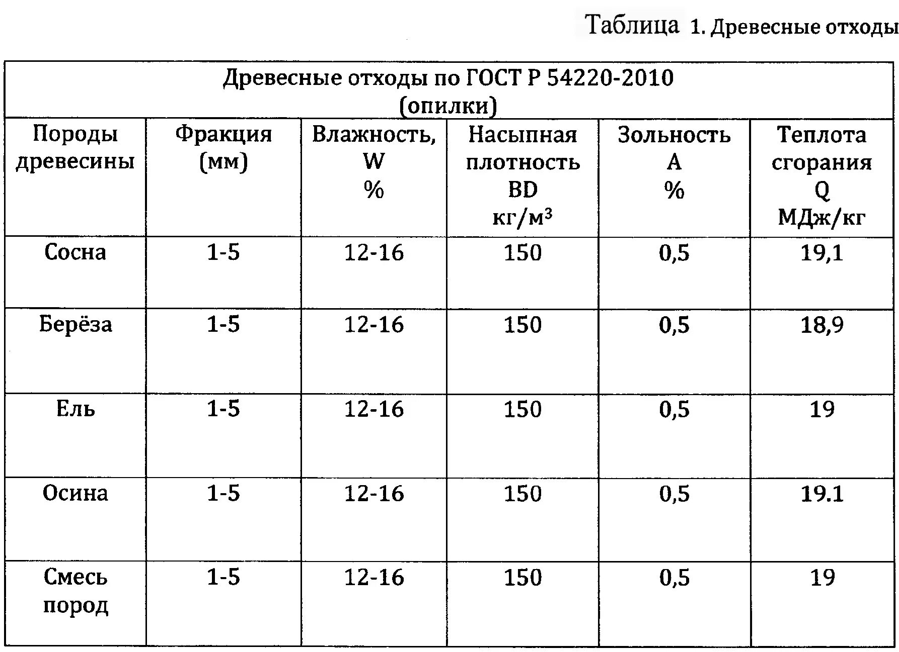 Сколько щепы на литр. Плотность древесных отходов кг/м3. Плотность опилок кг/м3. Щепа плотность кг/м3. Плотность опилок древесных т/м3.