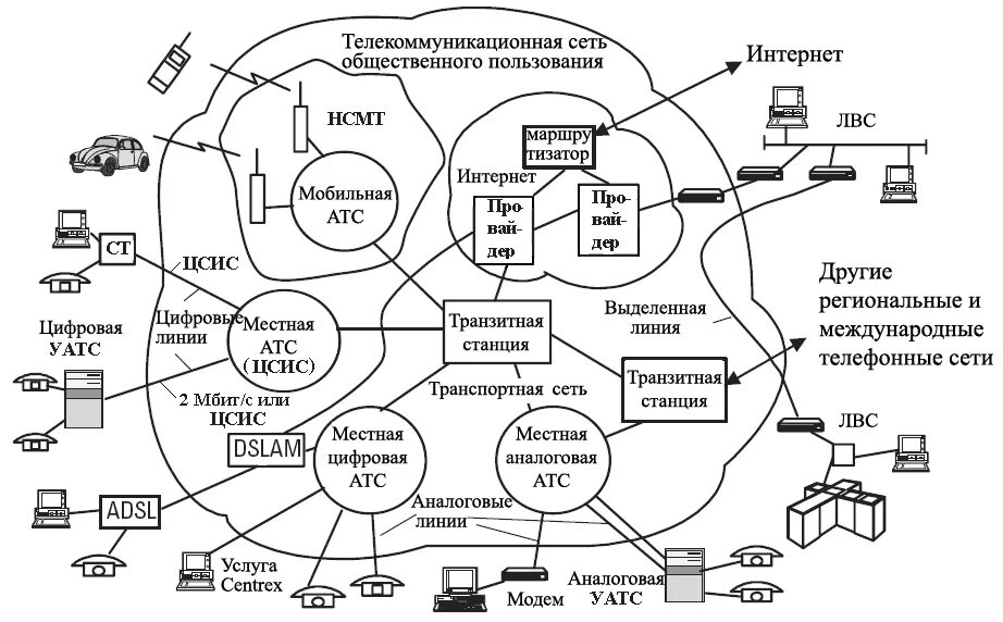 Схема телекоммуникационной сети. Организационная структура юфу. Типы телекоммуникационных систем. Схема направлений национальных проектов и средств их выполнения. Схема телекоммуникационной сети.