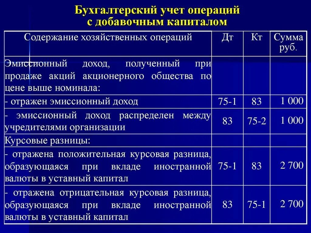 Уставной капитал можно внести в кассу. Учет уставного капитала организации в бухгалтерском учете. Отражена отрицательная курсовая разница. Операции бухгалтерского учета. Уставный капитал проводки.