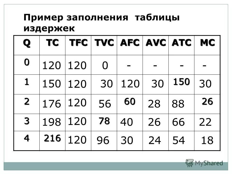 Заполните таблицу издержки