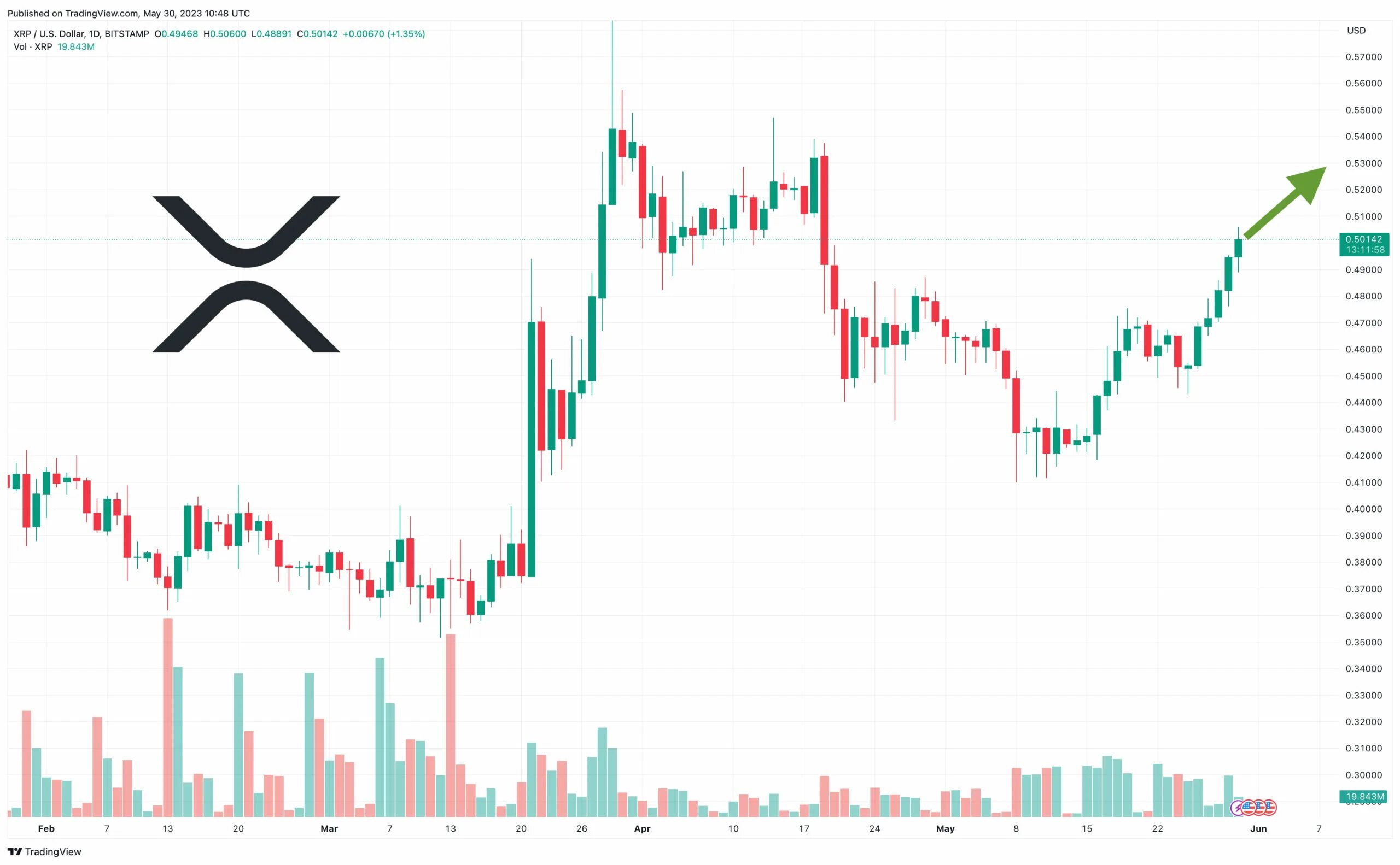 XRP график. Доллар биржа. XRP криптовалюта. Трейдингвью.