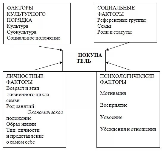 Факторы культурного порядка. Социальные факторы примеры. Социальные факторы в маркетинге. Социальные факторы в маркетинге. Социальные факторы в маркетинге.