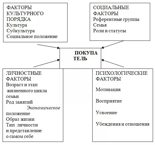 Экономических и культурных факторов на. Личностные факторы влияющие на поведение потребителей. Факторы, оказывающие влияние на покупательское поведение. Факторы влияющие на покупательское поведение. Факторы культурного порядка.