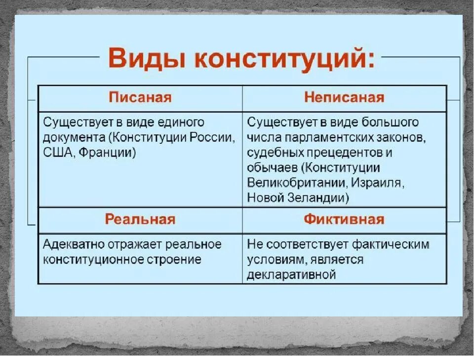 Какой вид конституции в рф. Постоянная и временная Конституция. Виды конституций. Виды конституций писаные и неписаные. Писанные Конституции примеры.