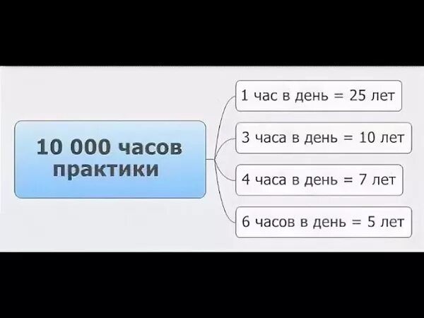 Правило 10000 часов. 10 000 Часов. Теория 10000 часов. 10 000 Часов в днях.