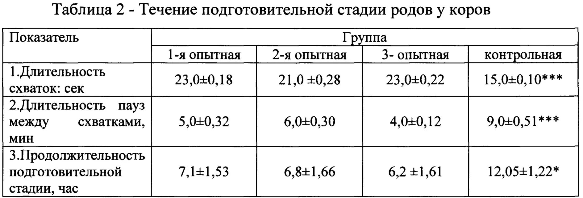 Таблица схваток