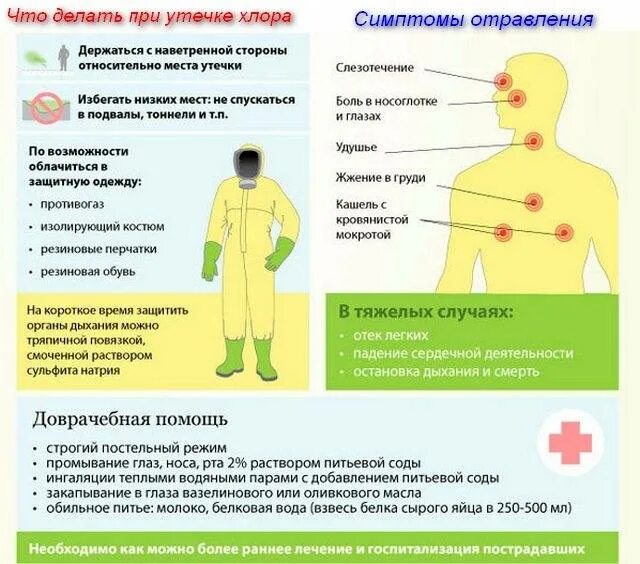 Легкое отравление симптомы. Отравление хлором симптомы. характерный симптом отравления хлором. осложнения при отравлении хлором. при отравлении хлорсодержащими веществами.