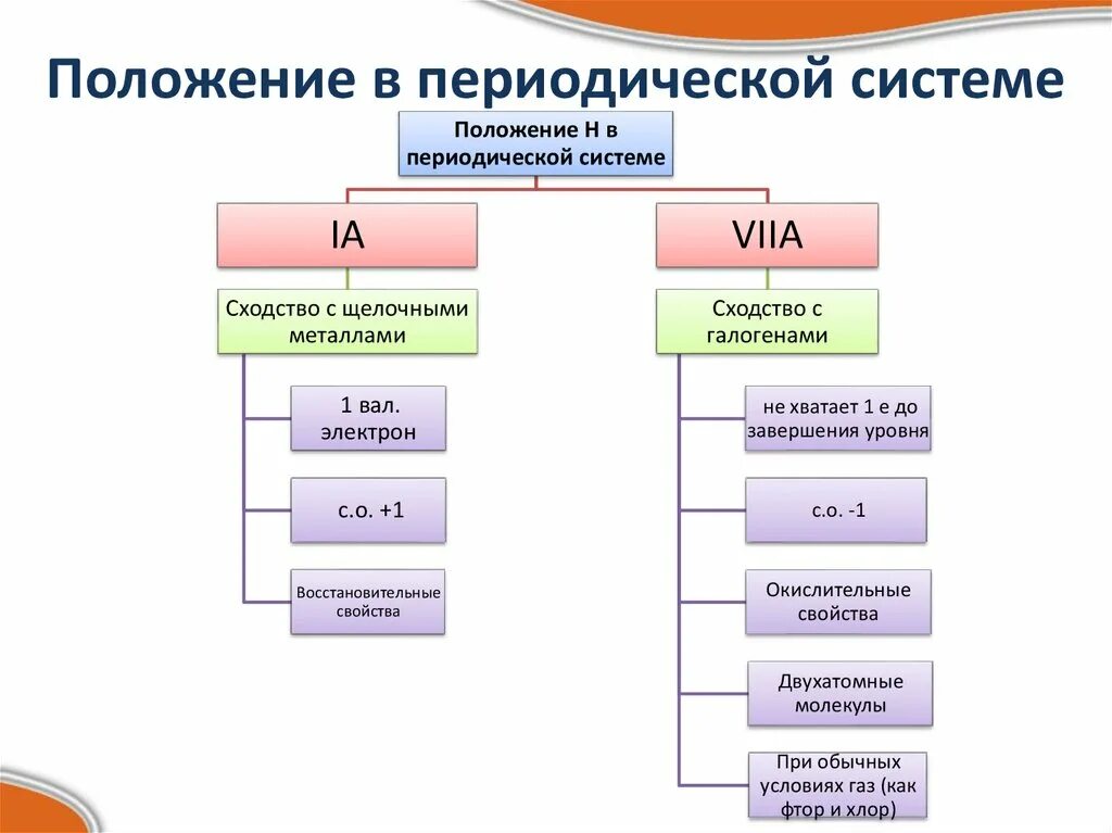 Водород положение в таблице. Положение водорода в периодической системе. Расположение водорода в периодической системе. Причины двойственного положения водорода в периодической системе. Водород 7 группа