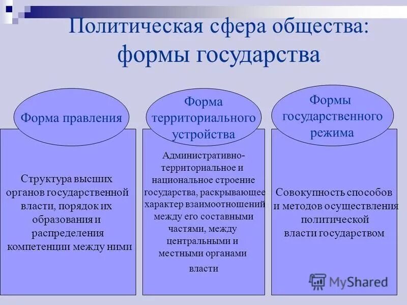 Национальное общество примеры. Сферы жизни общества экономическая политическая социальная духовная. Экономическая сфера социальная сфера политическая сфера духовная. Основные понятия социальной сферы общества. Духовная социальная политическая экономическая сферы примеры.