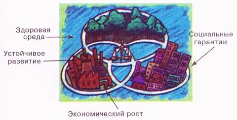Устойчивое развитие география 10 класс