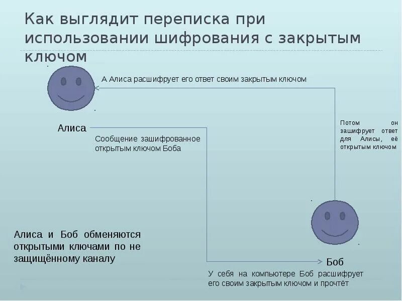 Шифрование с использованием открытого ключа. Шифрование с закрытым ключом. шифрование с использованием закрытого ключа. шифрование с закрытым ключом пример. схемы шифрования с закрытым и открытым ключами по образцам.
