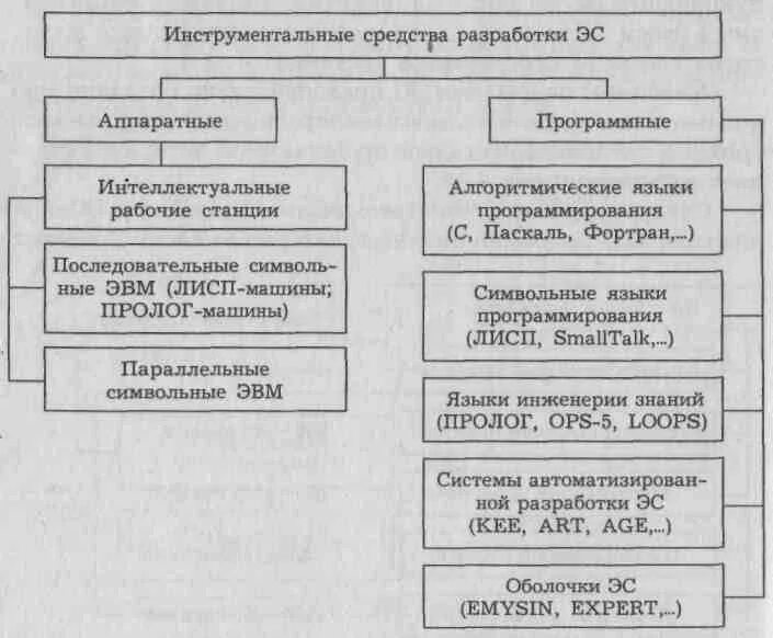 Аппаратные инструментальные средства. Классификация инструментальных средств. Инструментальные средства разработки по. Классификация инструментальных средств разработки по. Инструментальные средства построения экспертных систем.