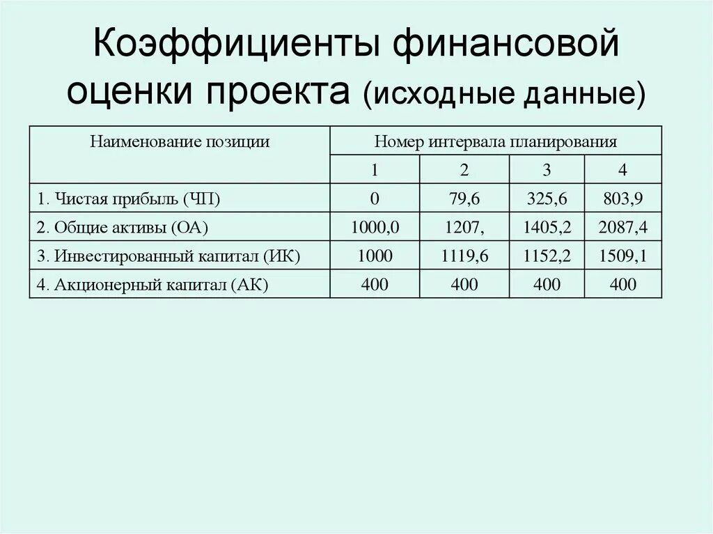 Коэффициенты финансовой оценки проекта. Финансово-экономические показатели проекта. Финансовые показатели проекта. Финансово экономическая оценка проекта.