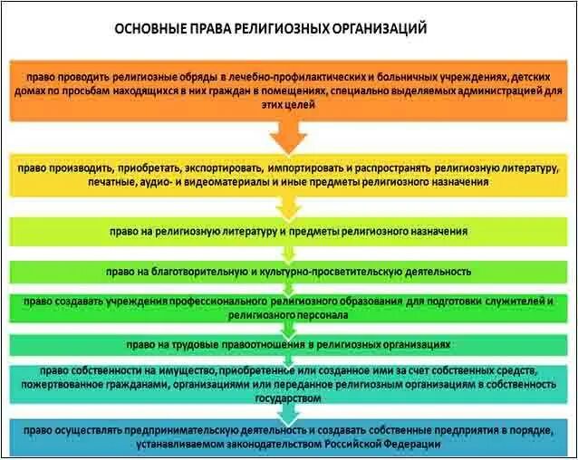 Религиозная организация особенности. Обязанности религиозных организаций в РФ. Обязанности религиозных объединений. Правовое положение религиозных объединений. Особенности религиозных объединений.