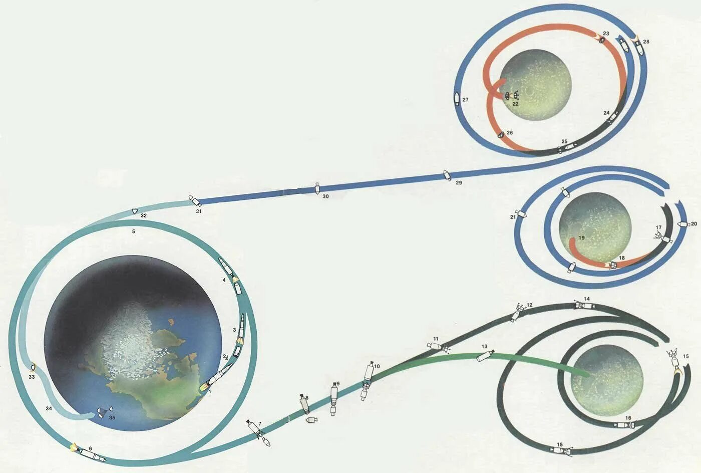 Траектория полета Аполлона. Схема полета на луну Аполлона. Траектория полета Аполлон 11. Траектория полета ракеты на луну.