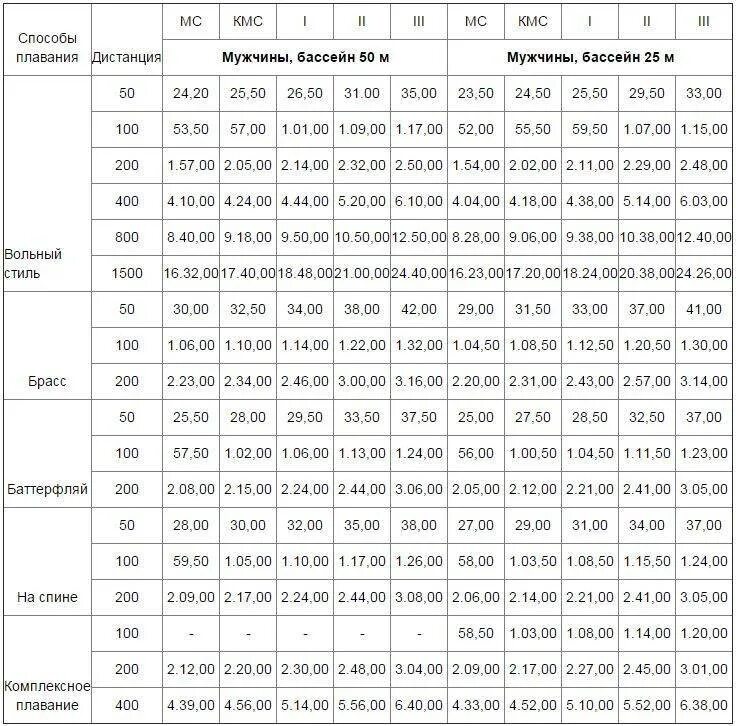 Таблица разрядов по плаванию бассейн 50 метров. 200 Метров комплексное плавание нормативы. Нормативы по плаванию для мальчиков 25 метров бассейн. Нормативы по плаванию для мальчиков 50 метров бассейн. Кролем 50 метров мужчины