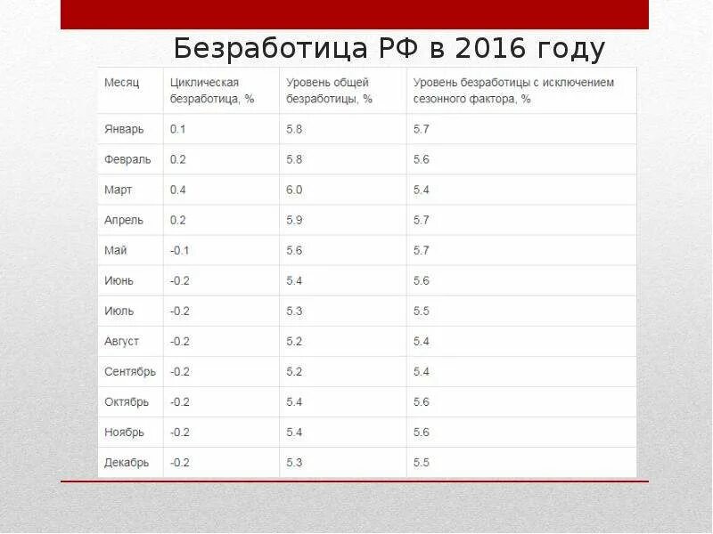 Процент безработицы в россии 2024. Безработица статистика. Уровень безработицы в России. Статистика по безработице. Статистика безработицы в России.