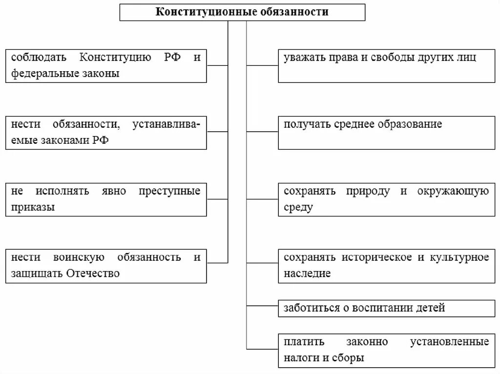 Какие еще конституционные обязанности вы знаете. Конституционные обязанности граждан схема. Схема конституционные обязанности граждан РФ. Виды конституционных обязанностей граждан. Конституционные обязанности человека и гражданина схема.