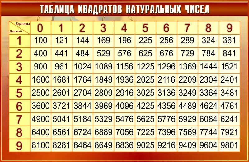 Таблица квадрата числа 2. Таблица квадратов. таблица квадратов натуральных чисел. таблица возведения в квадрат. таблица квадратов двузначных.