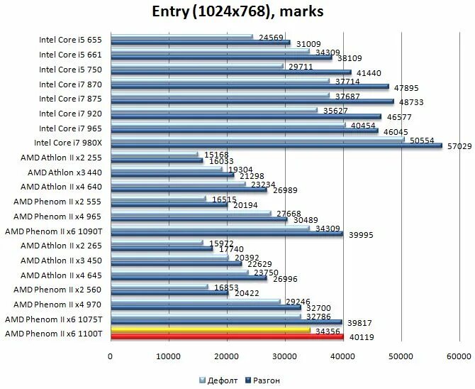 AMD производительность. Производительность процессоров таблица. Феном х6 1100. Производительность процессоров для ноутбуков.