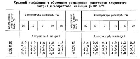 Хлорид натрия коэффициент