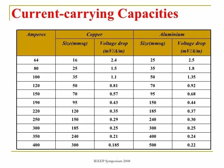 Carry current. How select calculate Copper wire. Cable capacity a.