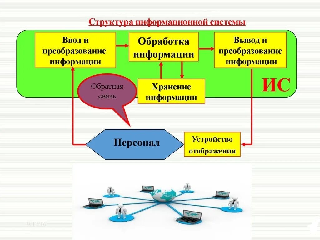 Сетевые обработки информации. Информационная система это в информатике схема. Опишите структуру информационной системы. Информационная ситстем. Структура ИТ системы.