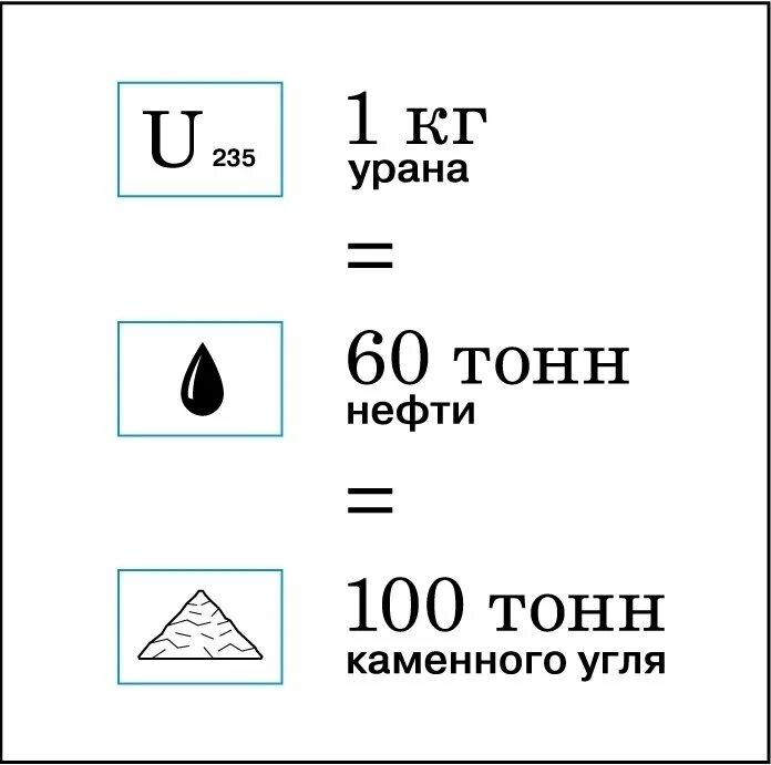 Количество энергии в уране. Сравнение 1 кг урана и угля. 1 Кг урана заменяет. Уран и уголь соотношение. 1 Кг урана заменяет тонн угля.