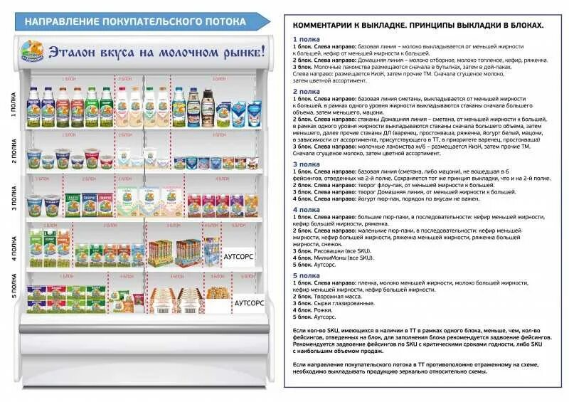 Сколько можно размещать на 2 стеллажах. Планограмма выкладки молочной продукции схема Пятерочка. Планограмма молочного отдела в Пятерочке. Выкладка товара по планограмме. Планограмма выкладки товара молочной продукции.