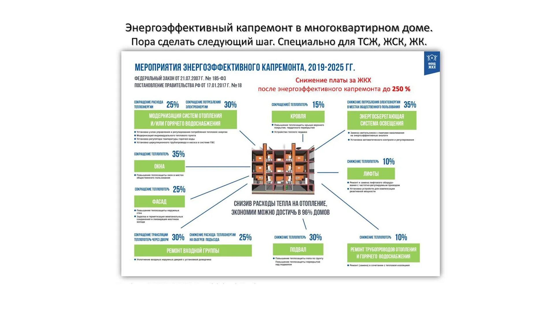 Энергоэффективный капремонт МКД. Энергоэффективный многоквартирный дом. Этапы капремонта в многоквартирном доме. Капремонт электрики в многоквартирном доме. Капитальный ремонт многоквартирных личный кабинет