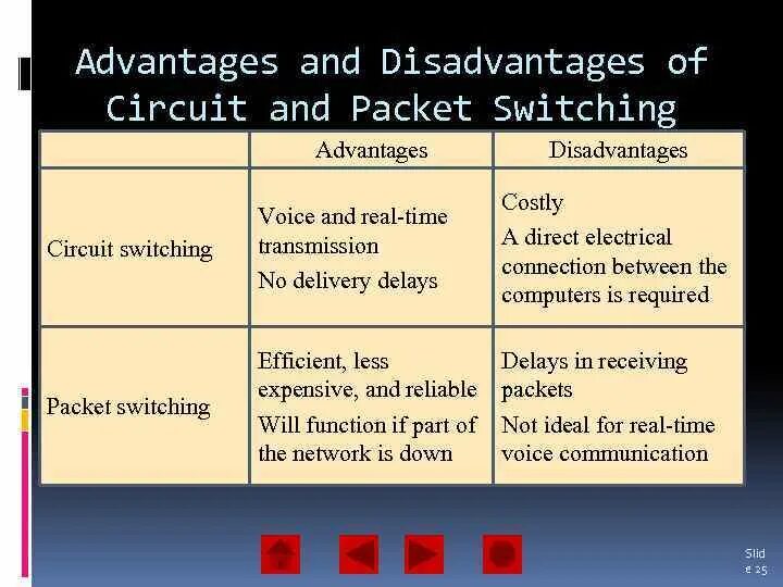 Packet Switching circuit Switching. Types of Packet Switching, circuit Switching. Benefits of Packet Switching. Advantages and disadvantages of shares.