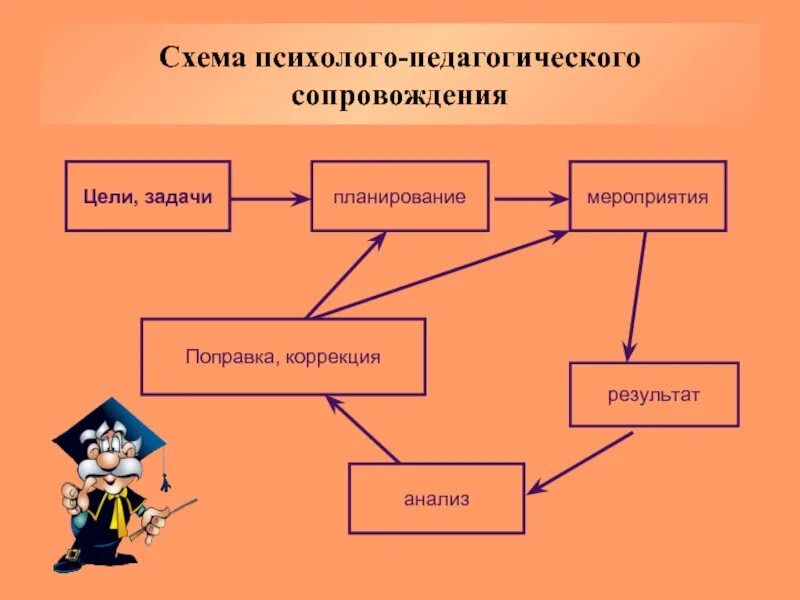 Модель психолого педагогического сопровождения обучающихся. Схема педагогического сопровождения. Блок-схему психолого-педагогического сопровождения. Схема психолого педагогического сопровождения. Педагогическое сопровождение учащихся схема.